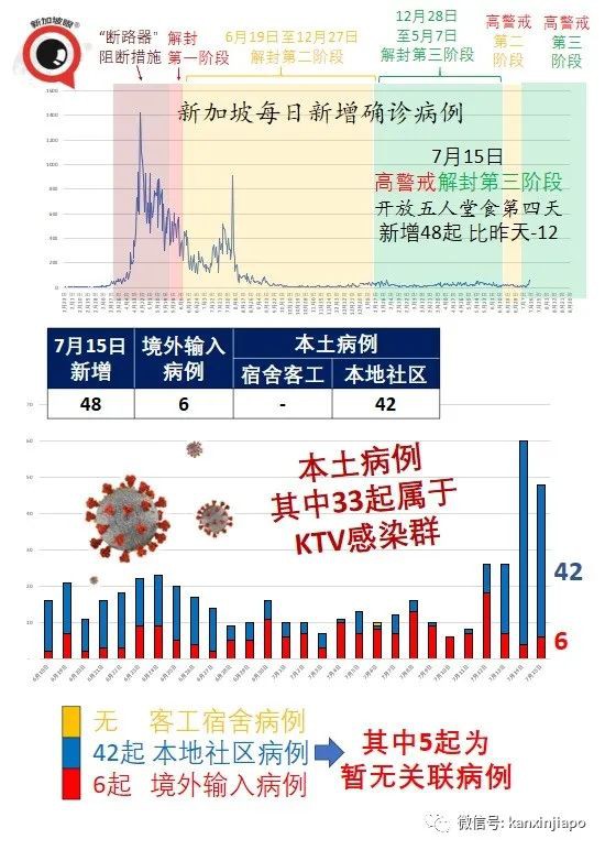 今增48 | KTV感染群87人确诊，恐成超级感染群！20位夜店小姐被捕