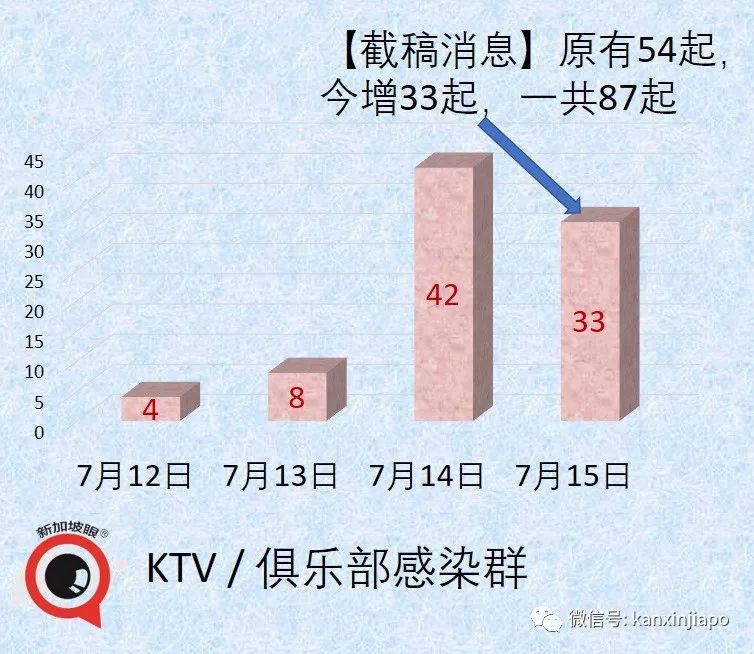 今增48 | KTV感染群87人确诊，恐成超级感染群！20位夜店小姐被捕