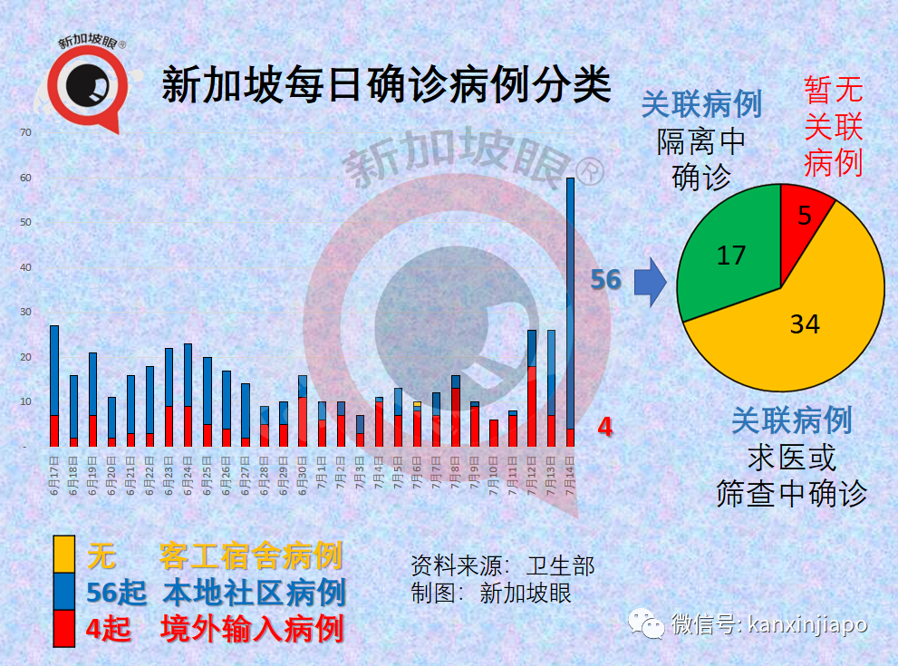 今增48 | KTV感染群87人确诊，恐成超级感染群！20位夜店小姐被捕