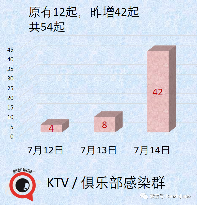 今增48 | KTV感染群87人确诊，恐成超级感染群！20位夜店小姐被捕