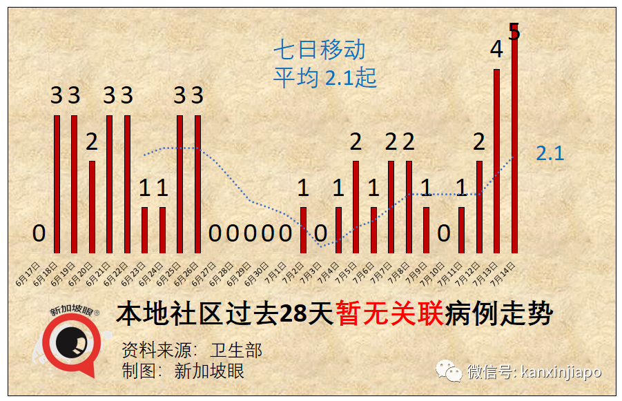 今增48 | KTV感染群87人确诊，恐成超级感染群！20位夜店小姐被捕