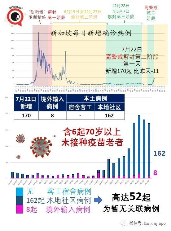 今增170例, 高达52起暂无关联 | 金沙赌场再现感染群，41处巴刹、小贩中心出病例