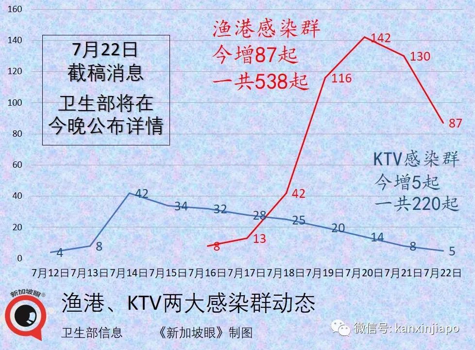 今增170例, 高达52起暂无关联 | 金沙赌场再现感染群，41处巴刹、小贩中心出病例