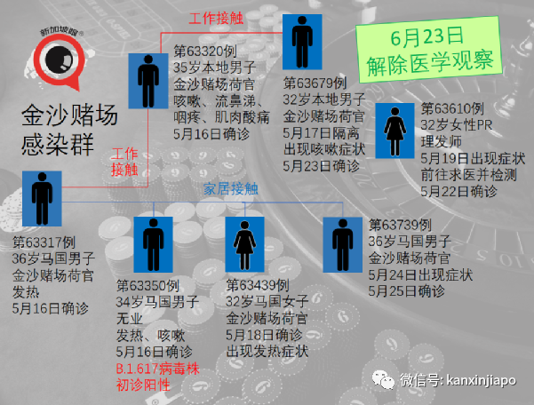 今增170例, 高达52起暂无关联 | 金沙赌场再现感染群，41处巴刹、小贩中心出病例