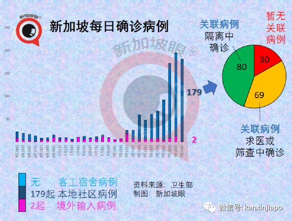 今增170例, 高达52起暂无关联 | 金沙赌场再现感染群，41处巴刹、小贩中心出病例