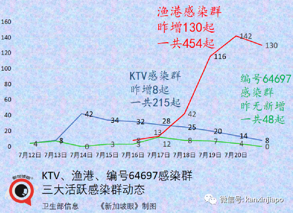 今增170例, 高达52起暂无关联 | 金沙赌场再现感染群，41处巴刹、小贩中心出病例