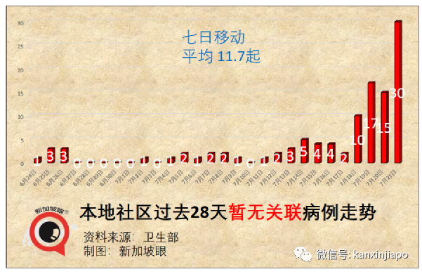 今增170例, 高达52起暂无关联 | 金沙赌场再现感染群，41处巴刹、小贩中心出病例