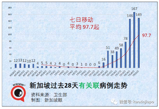 今增170例, 高达52起暂无关联 | 金沙赌场再现感染群，41处巴刹、小贩中心出病例