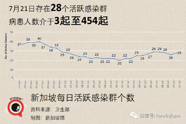 今增170例, 高达52起暂无关联 | 金沙赌场再现感染群，41处巴刹、小贩中心出病例