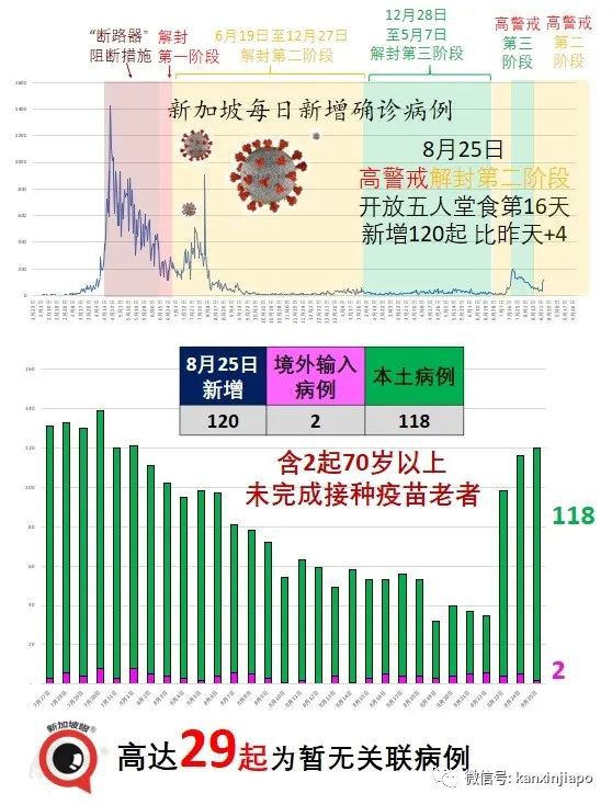 暴增120 | Bugis白沙浮商业城爆出感染群，客工宿舍感染群扩大