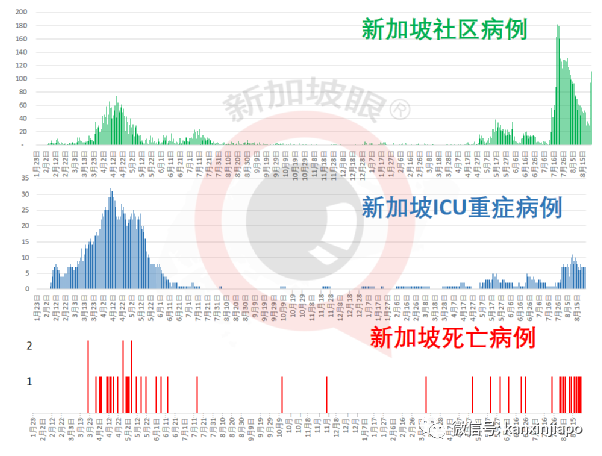 暴增120 | Bugis白沙浮商业城爆出感染群，客工宿舍感染群扩大