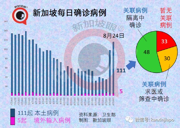 暴增120 | Bugis白沙浮商业城爆出感染群，客工宿舍感染群扩大