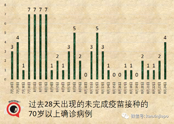 暴增120 | Bugis白沙浮商业城爆出感染群，客工宿舍感染群扩大