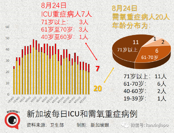 暴增120 | Bugis白沙浮商业城爆出感染群，客工宿舍感染群扩大