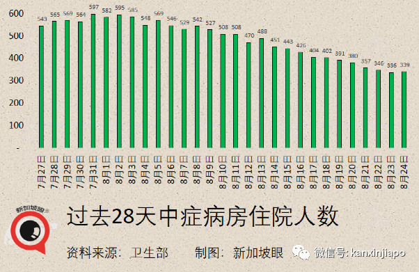 暴增120 | Bugis白沙浮商业城爆出感染群，客工宿舍感染群扩大