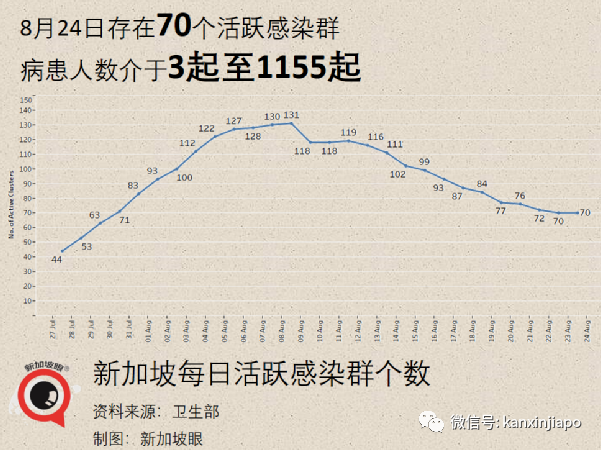 暴增120 | Bugis白沙浮商业城爆出感染群，客工宿舍感染群扩大