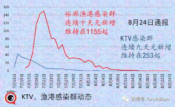 暴增120 | Bugis白沙浮商业城爆出感染群，客工宿舍感染群扩大