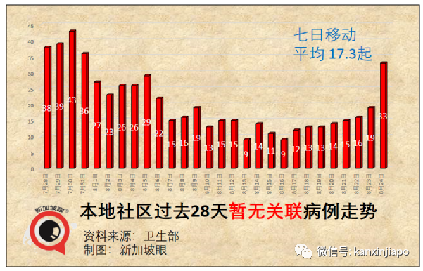 暴增120 | Bugis白沙浮商业城爆出感染群，客工宿舍感染群扩大