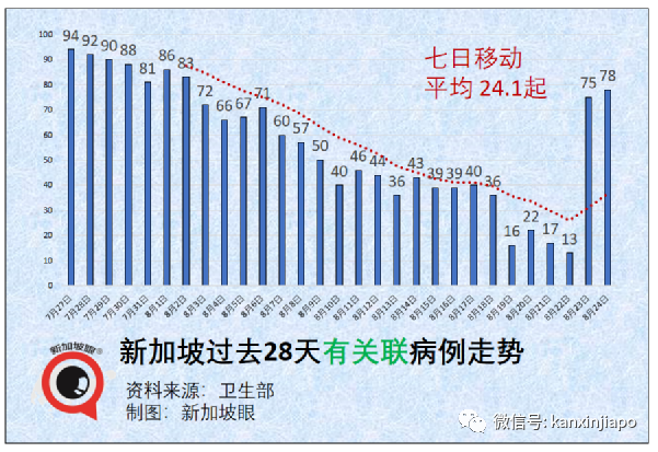 暴增120 | Bugis白沙浮商业城爆出感染群，客工宿舍感染群扩大