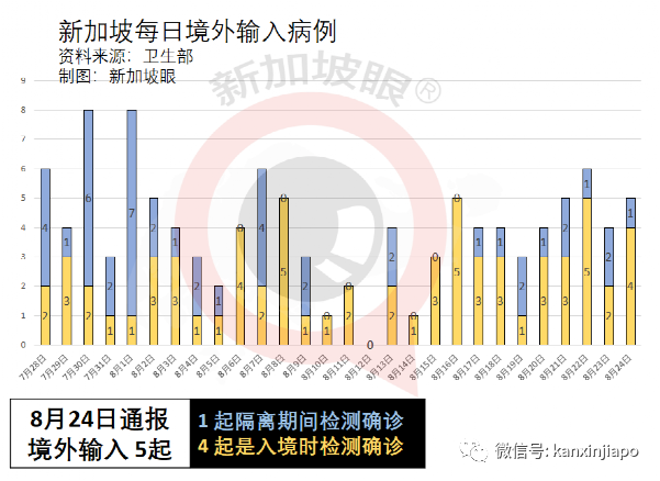 暴增120 | Bugis白沙浮商业城爆出感染群，客工宿舍感染群扩大